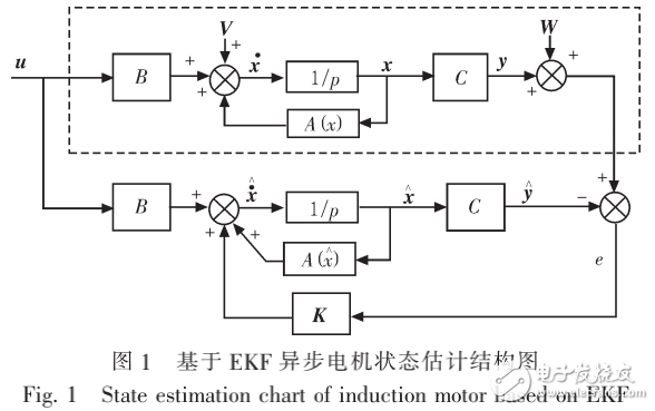 基于EKF的異步電機DTC系統的仿真研究