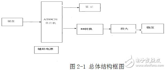 基于AT89C51單片機的數控電源的設計