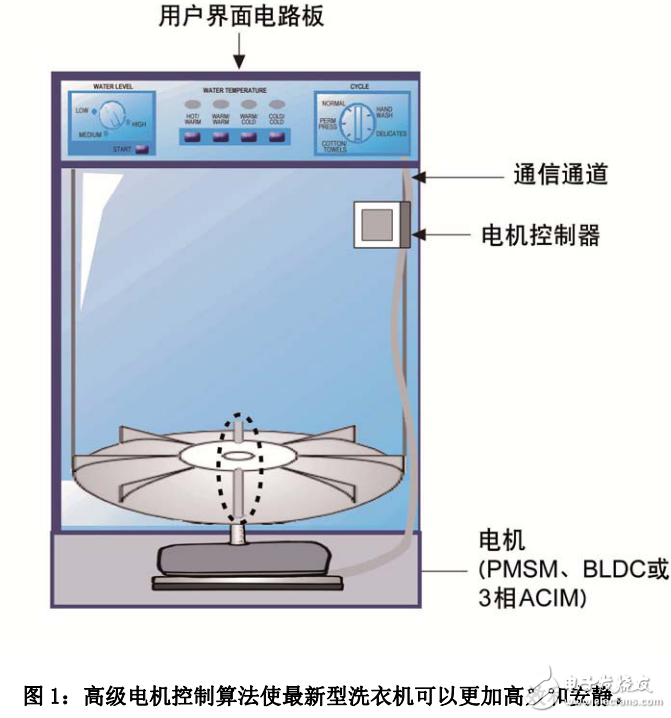 高級電機(jī)控制算法在新型洗衣機(jī)中的應(yīng)用與作用介紹