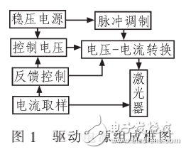 可調(diào)LD半導(dǎo)體激光器驅(qū)動電源的設(shè)計