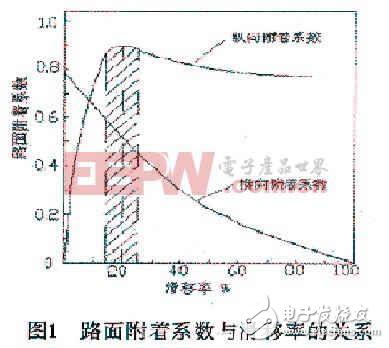 車輛電控主動安全系統