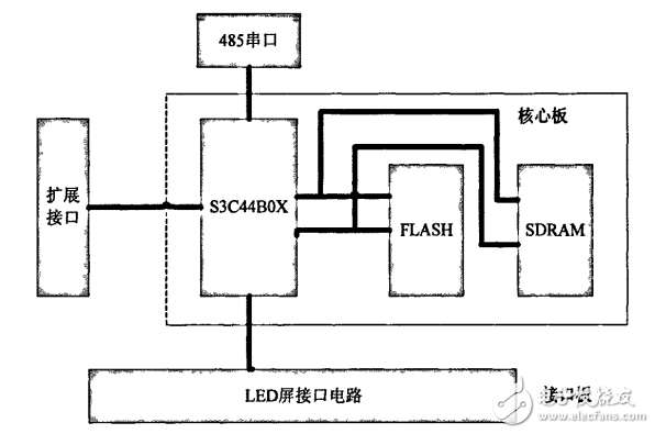 LED顯示系統DMA控制器的設計