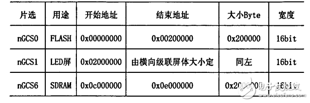 LED顯示系統DMA控制器的設計