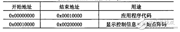 LED顯示系統DMA控制器的設計