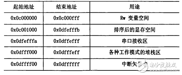 LED顯示系統(tǒng)DMA控制器的設(shè)計