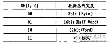 LED顯示系統(tǒng)DMA控制器的設(shè)計