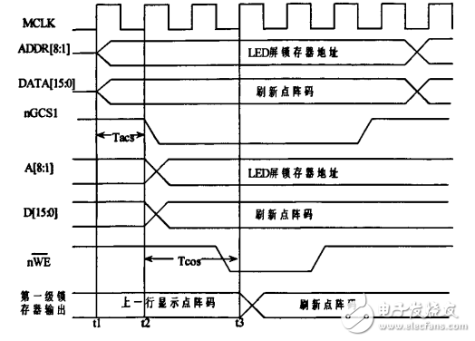 LED顯示系統DMA控制器的設計