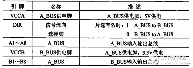 LED顯示系統DMA控制器的設計