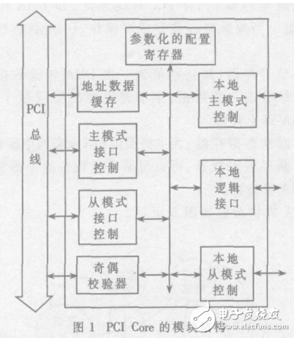 基于PCI Core的鏈式DMA控制器設計