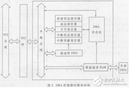 基于PCI Core的鏈式DMA控制器設計