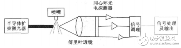 基于FPGA和DSP的噴油器霧化粒徑測量系統設計