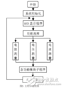 基于單片機的簡易數字R-V-I測試儀的設計