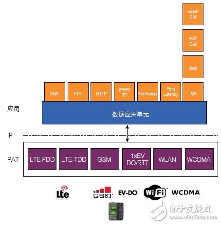  基于CMW500的數據應用測試