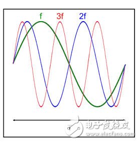  通信測(cè)試中的功率放大器的選擇