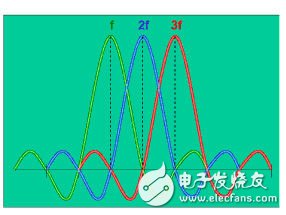  通信測(cè)試中的功率放大器的選擇