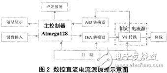  基于混合最優(yōu)算法的高精度數(shù)控直流電源設(shè)計