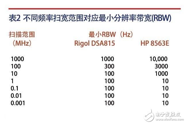 基于RIGOL的DSA815-TG頻譜分析儀對射頻信號的評測分析