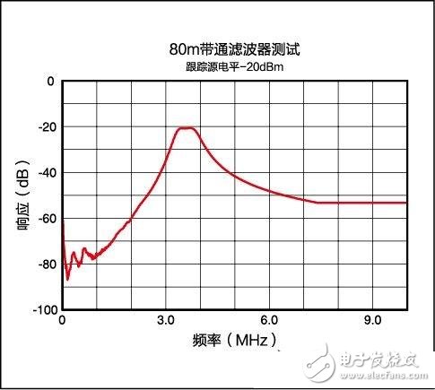 基于RIGOL的DSA815-TG頻譜分析儀對射頻信號的評測分析