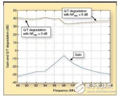  基于內(nèi)置天線實現(xiàn)手機(jī)FM無線電接收