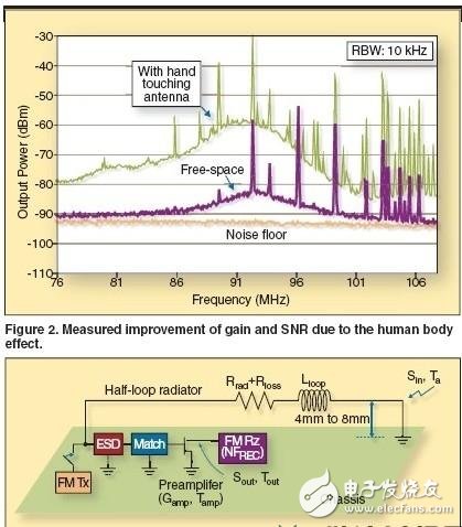  基于內(nèi)置天線實現(xiàn)手機(jī)FM無線電接收