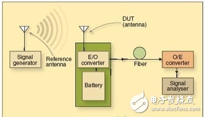  基于內(nèi)置天線實現(xiàn)手機(jī)FM無線電接收