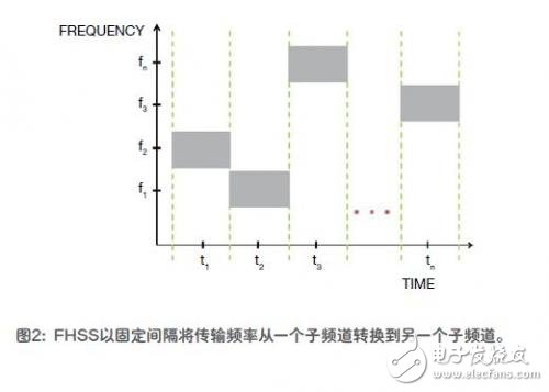  擴展頻譜保證了無線通信的安全