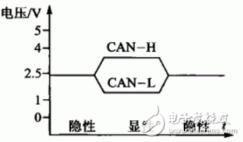  CAN網絡-其特性阻抗及終端阻抗