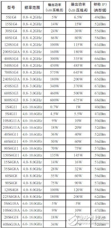  AR微波功率放大器在無線通信測試中的應(yīng)用