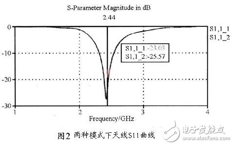  手持移動(dòng)終端的可重構(gòu)天線(xiàn)的設(shè)計(jì)