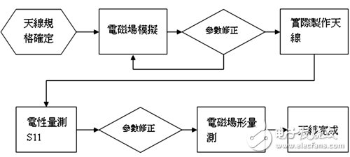  移動設備多功能化催生芯片整合天線