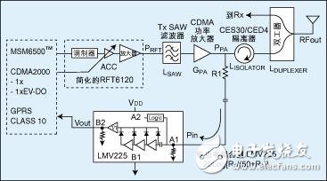  基于RF功率檢測器控制CDMA移動臺和接入終端功率