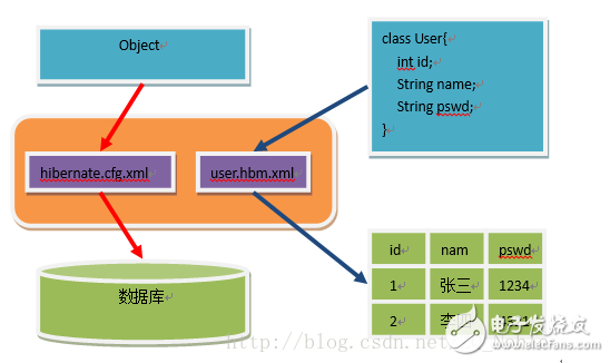 什么是Hibernate?Hibernate框架架構與框架原理分析