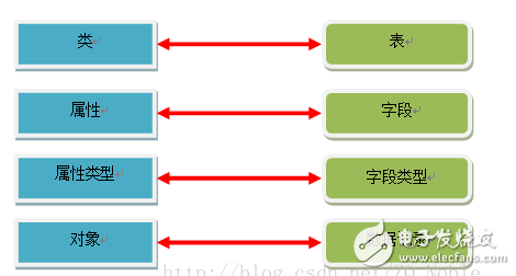 什么是Hibernate?Hibernate框架架構與框架原理分析