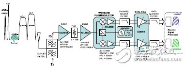  直接變頻接收機實現多標準/多頻帶運行