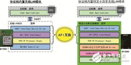  羅姆920MHz小功率無線通信模塊