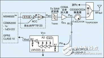 CDMA 系統(tǒng)的閉環(huán)功率控制方法以及高精度RF功率檢測器的應(yīng)用實現(xiàn)介紹