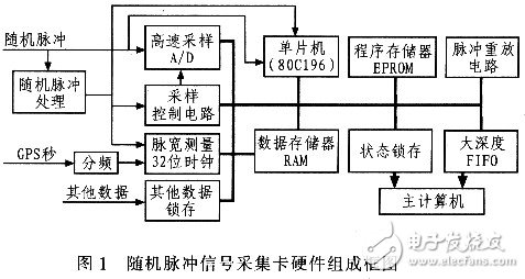  隨機脈沖信號采集卡的設計