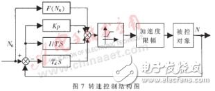 基于MicroStar RTOS的微型渦噴發(fā)動(dòng)機(jī)通用控制系統(tǒng)設(shè)計(jì)