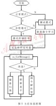 基于MicroStar RTOS的微型渦噴發(fā)動(dòng)機(jī)通用控制系統(tǒng)設(shè)計(jì)