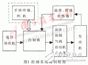 基于MicroStar RTOS的微型渦噴發(fā)動(dòng)機(jī)通用控制系統(tǒng)設(shè)計(jì)