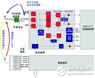  移動電視射頻技術(shù)