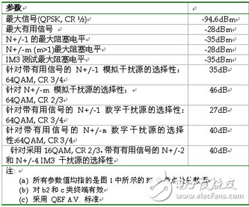  移動電視射頻技術(shù)