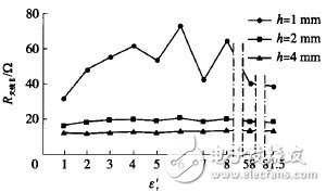 圖10　ε′r對標簽天線( Ⅱ)電阻R天線Ⅱ的影響