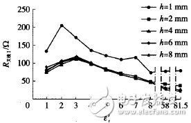 圖7　ε′r對標簽天線( Ⅰ)電阻R天線Ⅰ的影響