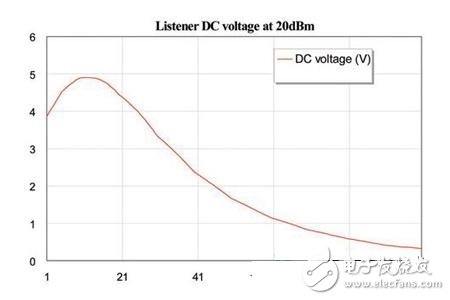  基于AWR軟件的NFC天線系統設計