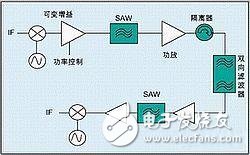  射頻工藝和手機射頻元件的集成