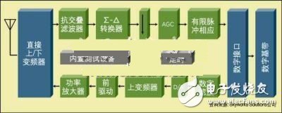  手機RF和混合信號集成設(shè)計