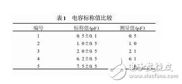  射頻陶瓷貼片電容的測試