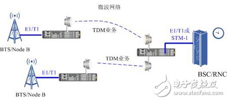  微波時鐘同步設計方案