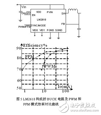 利用降頻和Burst Mode方法在提高待機效率并考慮出現的問題